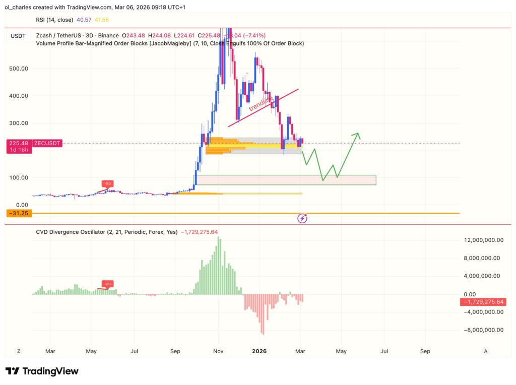 ZEC Zcash price chart over 3 days, showing order block and CVD