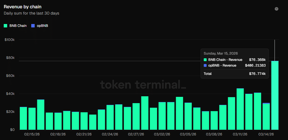 BNB Chain revenue in green columns