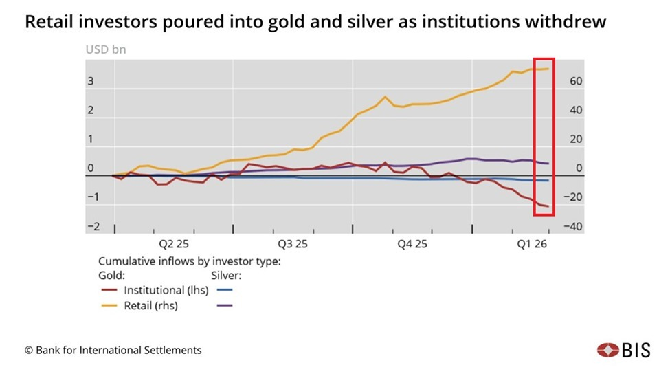 Institutions and retail holding gold with yellow and red curves