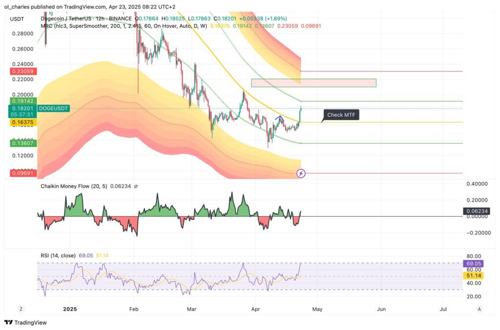 precio dogecoin en 12H