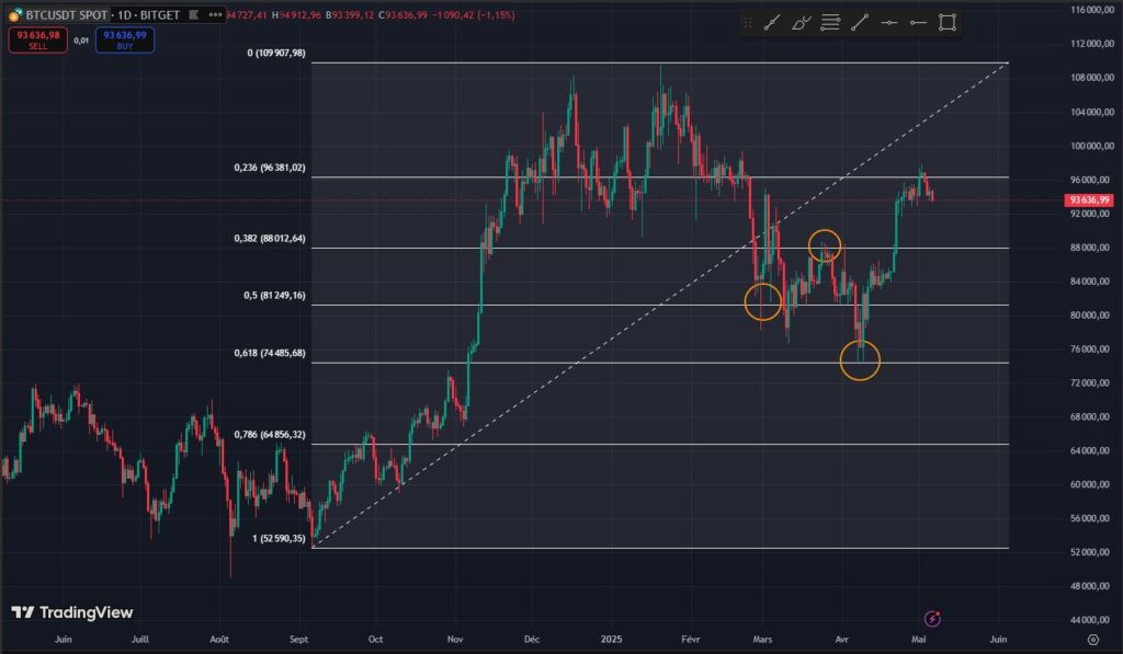 Retrocesos de Fibonacci indicador técnico