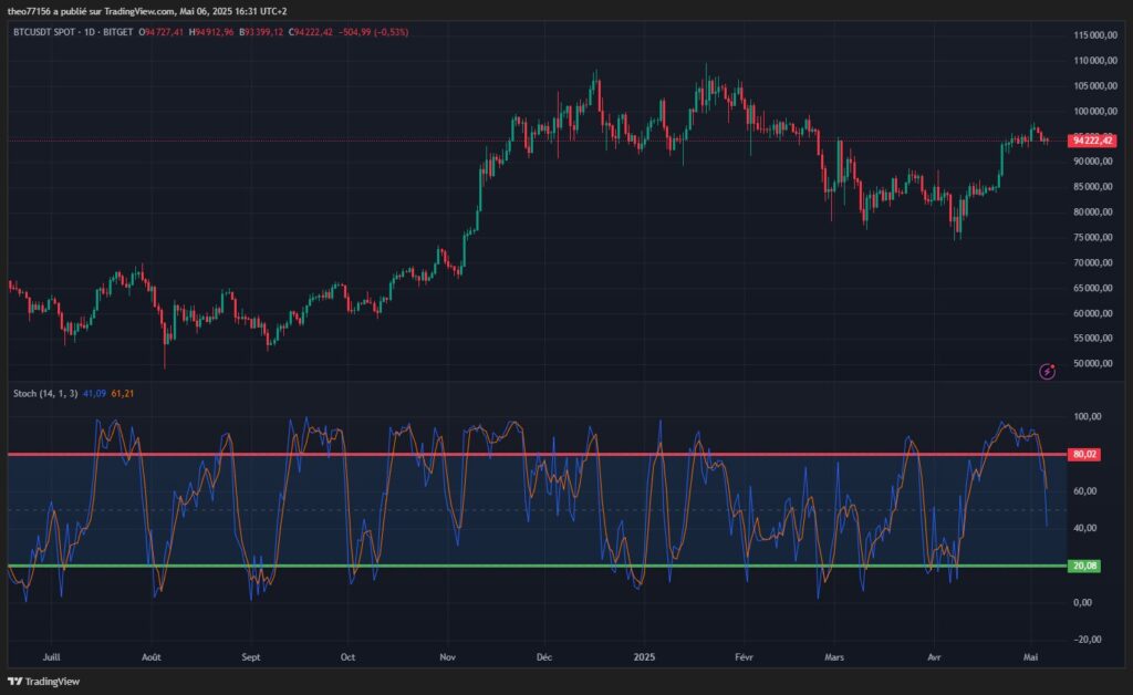 Oscilador Estocástico indicador técnico