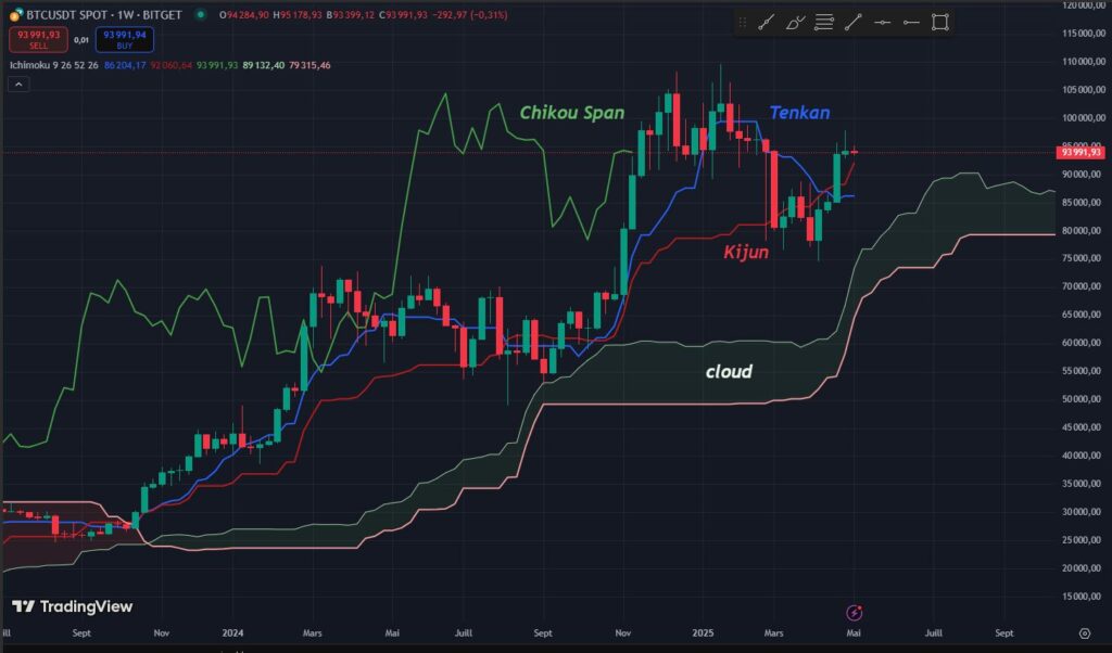 Ichimoku indicador técnico 