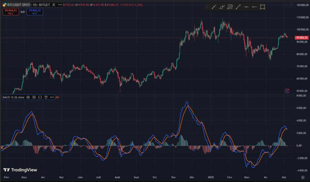 MACD indicadores técnicos trading