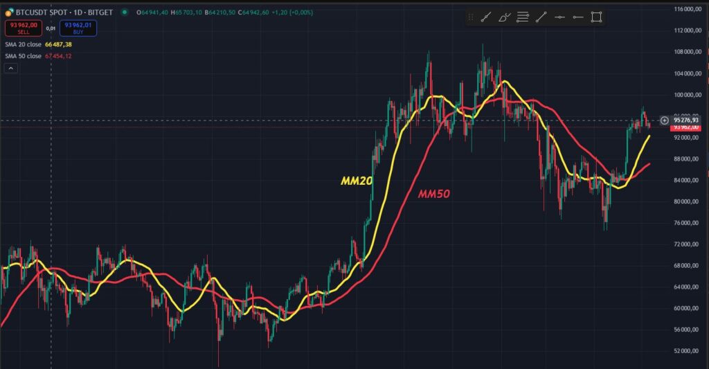MM20 y MM50 indicadores tradingview