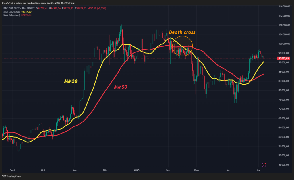 medias móviles 20 y 50 indicadores técnicos