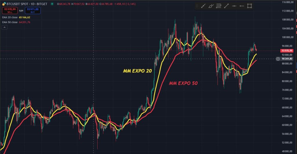 MM20 y MM50 exponenciales indicadores técnicos tradingview