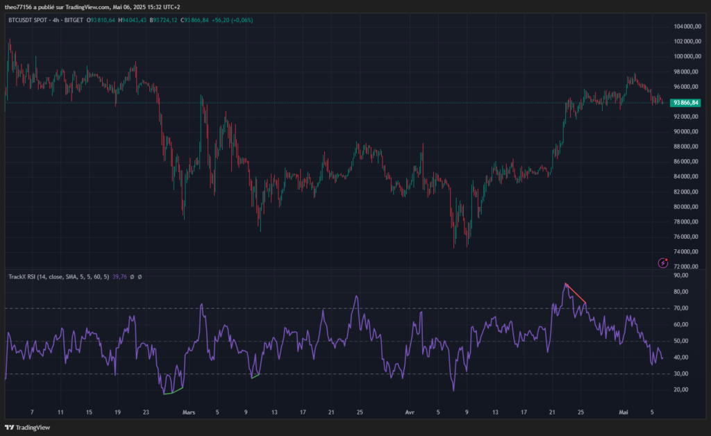 RSI tradingview bitcoin indicadores técnicos