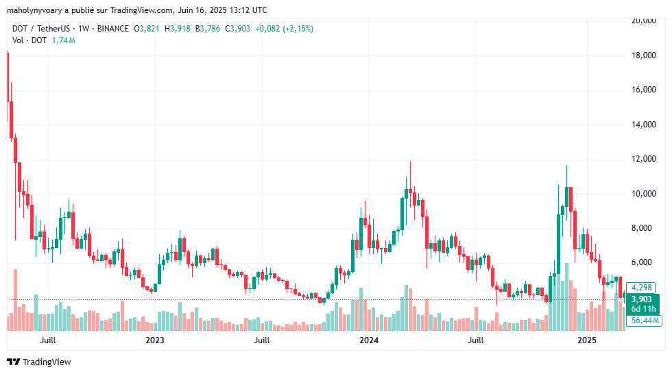 Gráfico histórico de precio DOT 