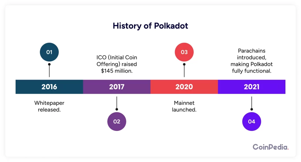 Historia de Polkadot