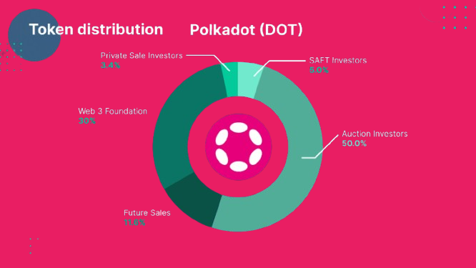 Distribución Token DOT 