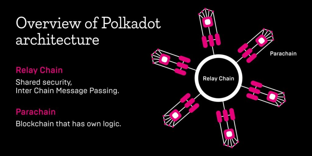 Relay Chain y Parachains