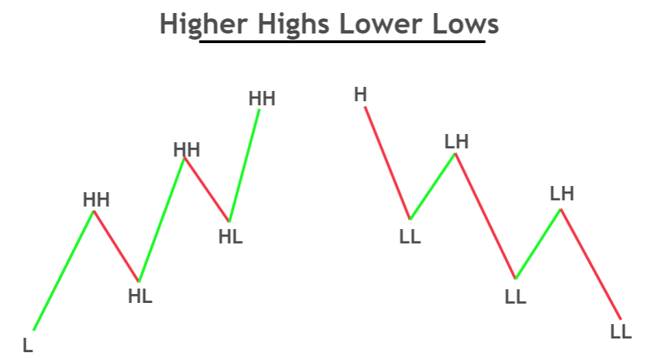 Higher Highs, Lower Lows