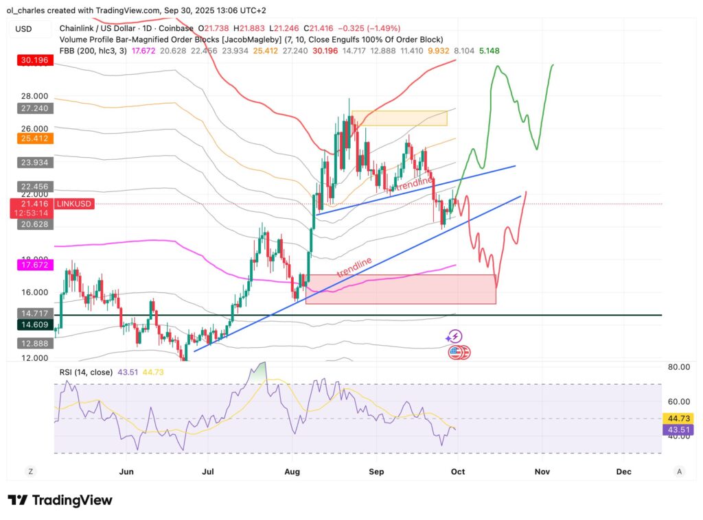 cotización del Chainlink LINK en 1 día