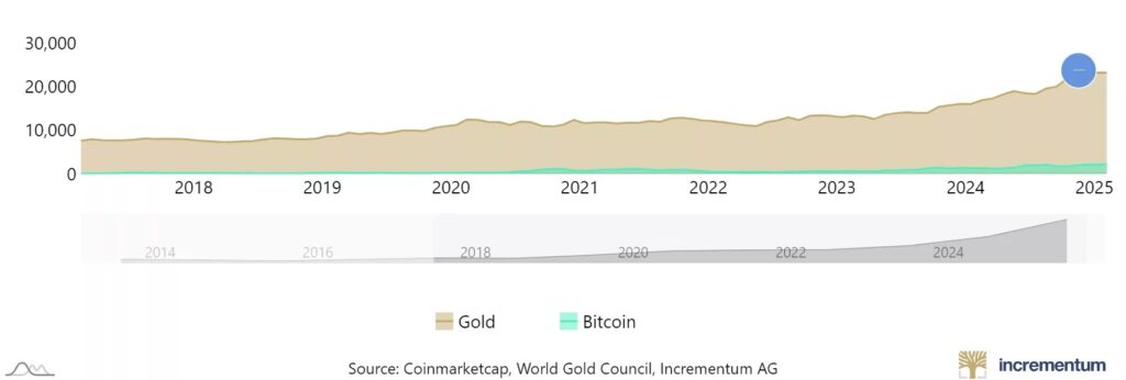 Un gráfico del mercado del oro frente al del Bitcoin desde 2017 hasta hoy