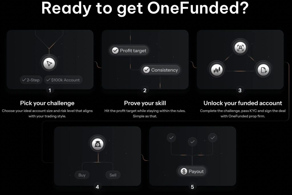 Sitio OneFunded – 5 etapas:
Elige tu challenge, Demuestra tus competencias, Desbloquea tu cuenta financiada, Utiliza nuestro capital virtual, Solicita tu pago