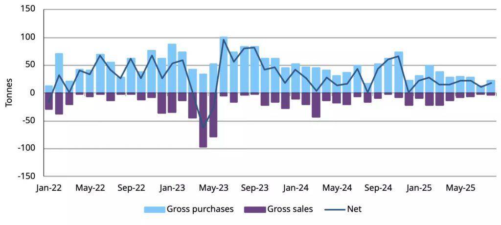 Gráfico de barras de las compras de oro por parte de los bancos centrales desde 2022.