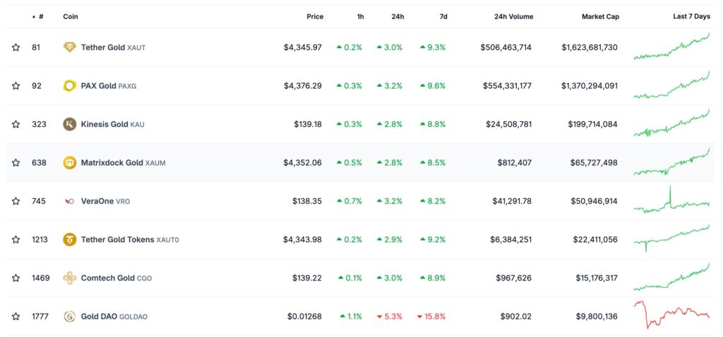 datos y clasificación del oro: market cap de los tokens más grandes en Coingecko