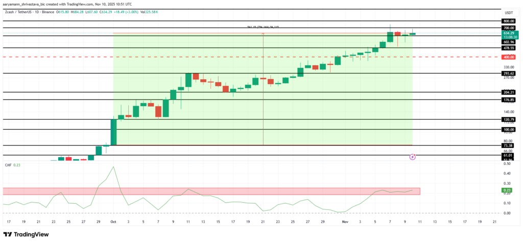 gráfico de las altcoins Zcash zec con velas verdes y rojas, y curvas