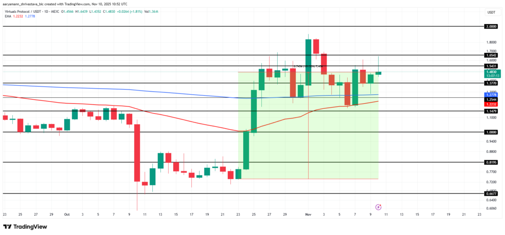 gráfico altcoins virtual protocol con velas verdes y rojas