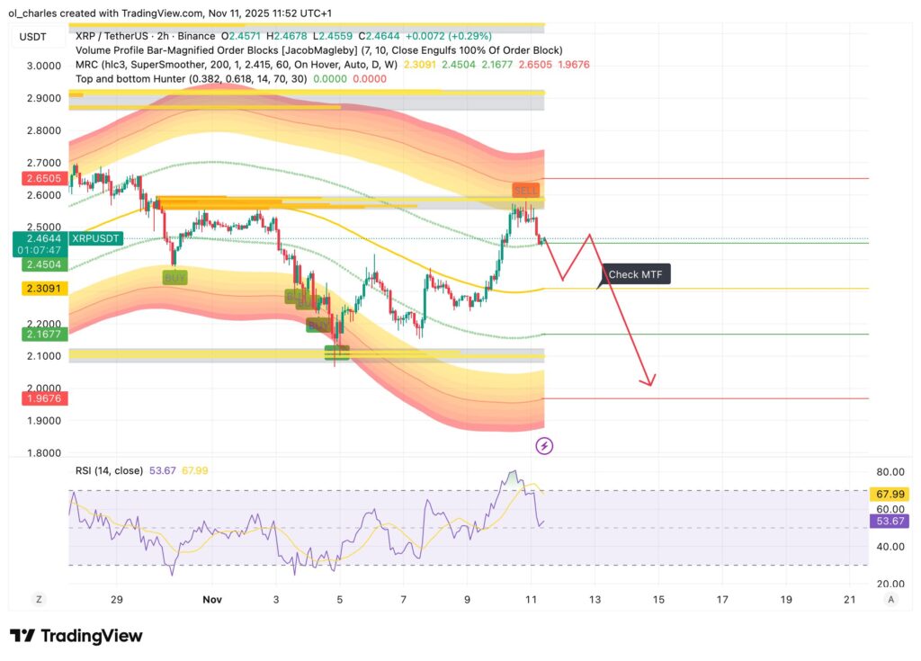 precio del XRP en 2 horas con Order Blocks y MRC