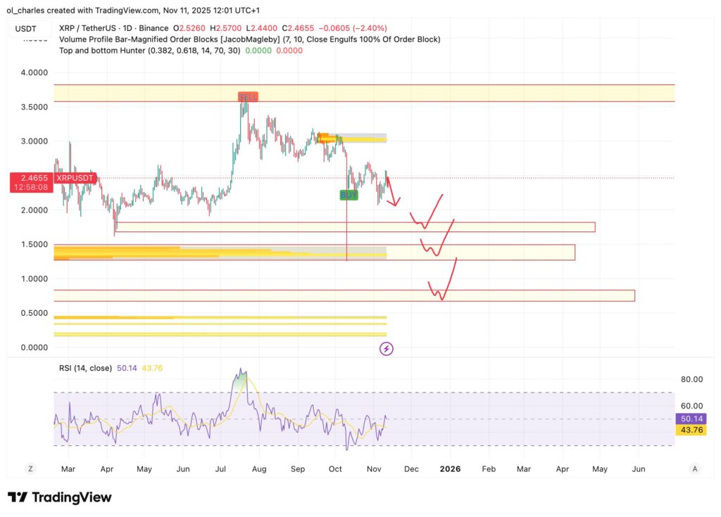 precio del Bitcoin en 1 día con zonas de compras y Order Block