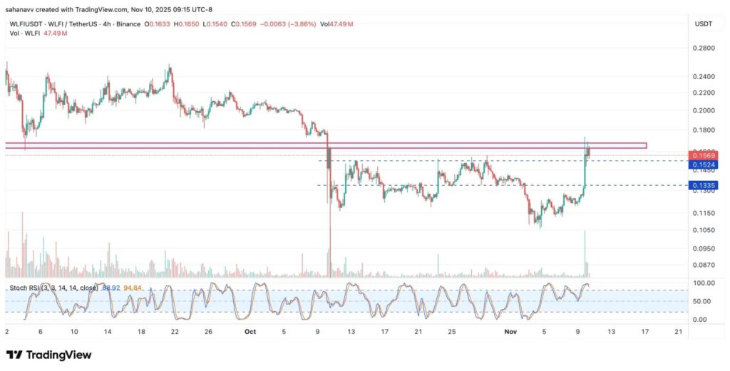 gráfico de precios del trump wlfi con velas verdes y rojas e indicadores técnicos
