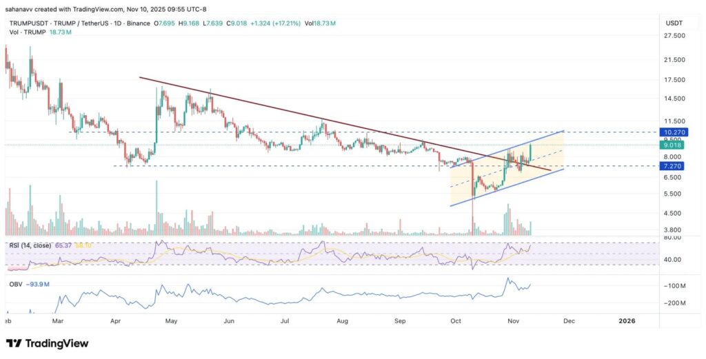 gráfico de precios del trump wlfi con velas verdes y rojas e indicadores técnicos