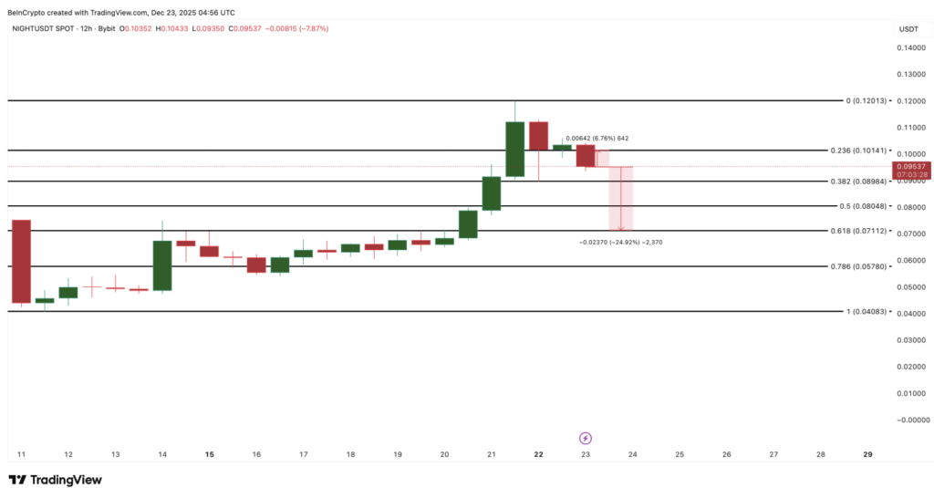 An&aacute;lisis del precio de Midnight (NIGHT) mostrando una fuerte volatilidad y una correcci&oacute;n tras un rally alcista