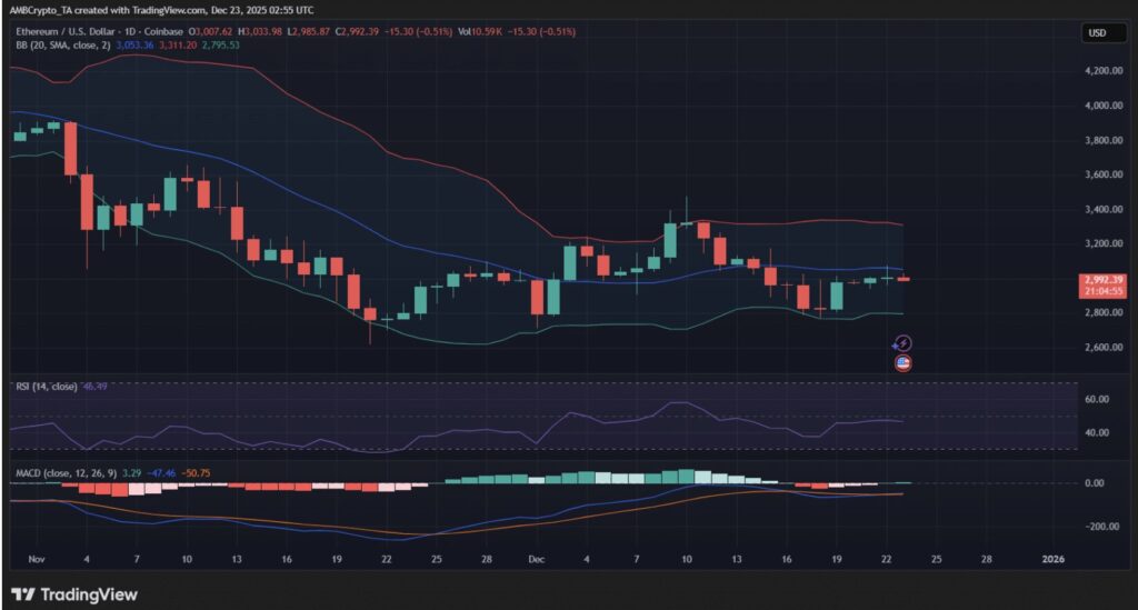 Evoluci&oacute;n del precio de Ethereum (ETH) mostrando un estancamiento a pesar de se&ntilde;ales on-chain positivas