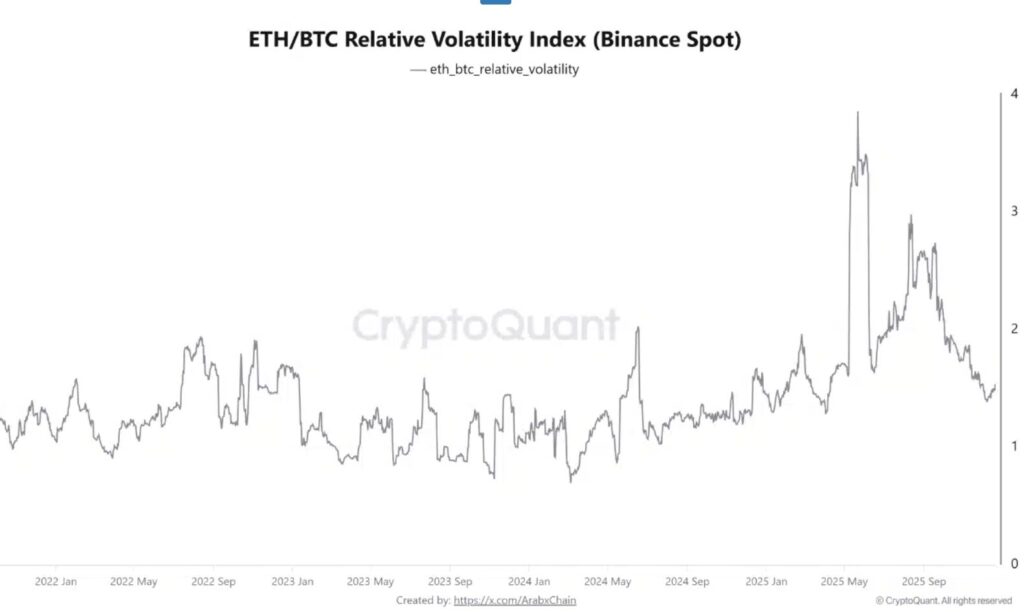 Rendimiento relativo de Ethereum frente a Bitcoin (ETH/BTC) mostrando una tendencia bajista persistente