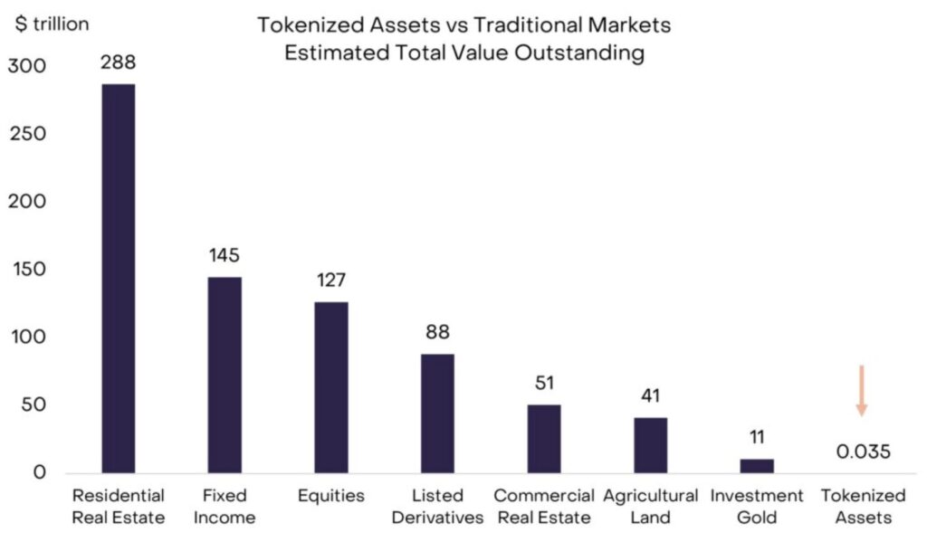 Un gr&aacute;fico comparando los activos tokenizados con los mercados tradicionales