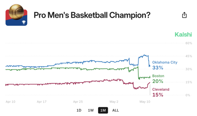 Gráfico de Kalshi mostrando la evolución de las probabilidades para el campeón masculino de baloncesto profesional, con Oklahoma City al 33%, Boston al 20% y Cleveland al 15% en un mes