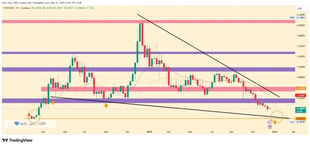 gr&aacute;fico de precio de ondo con velas verdes y rojas sobre fondo beige