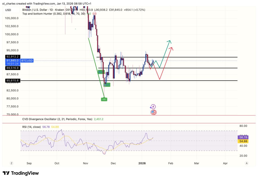 Gráfico del precio de Bitcoin en 1 día con RSI y flechas de trayectoria