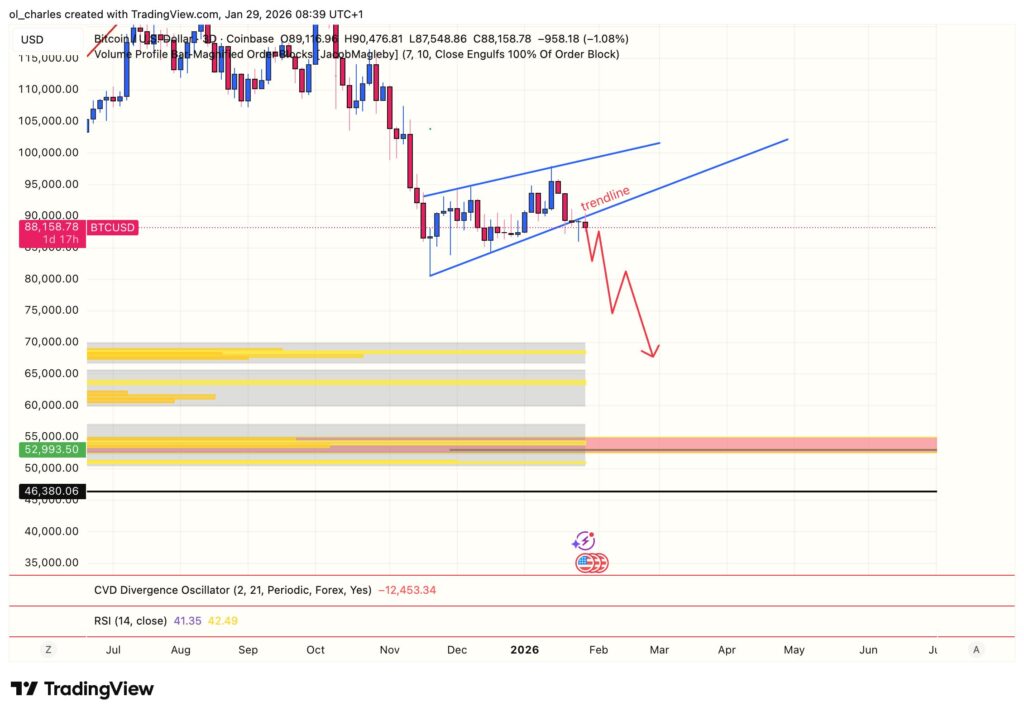 Gráfico del precio de Bitcoin en 3 días con líneas de tendencia y order block