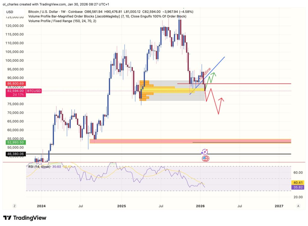 Gráfico del precio de Bitcoin en una semana con order block y RSI