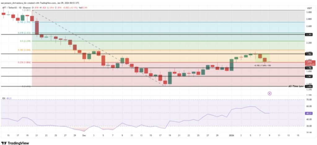 An&aacute;lisis de precio APT gr&aacute;fico en 1 d&iacute;a con velas verdes y rojas