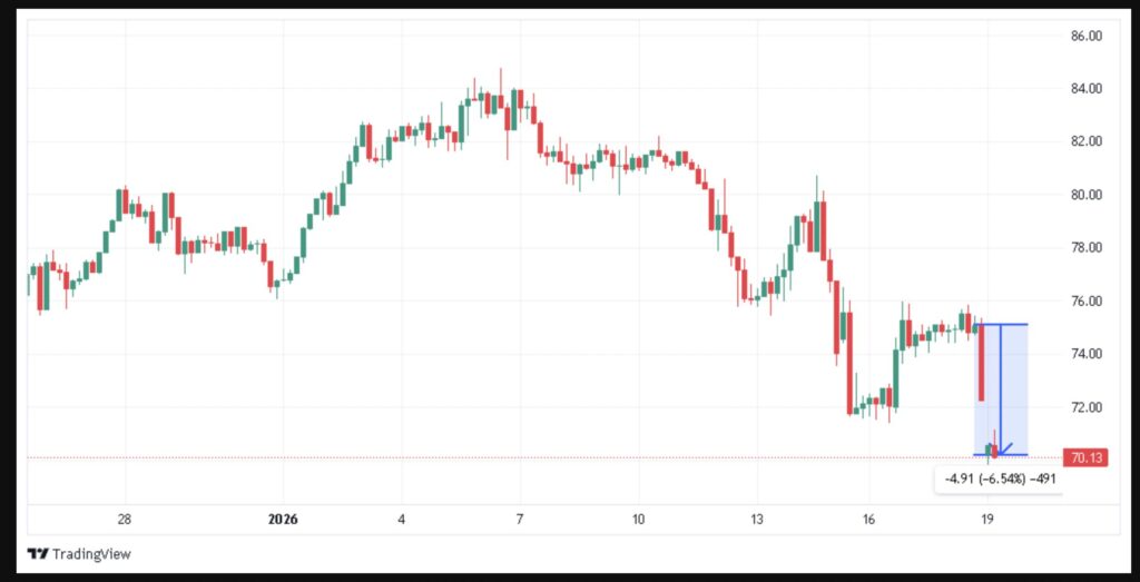 Gr&aacute;fico del precio de Litecoin (LTC) mostrando una fuerte correcci&oacute;n con un aumento en el volumen de operaciones, indicando volatilidad en el mercado.