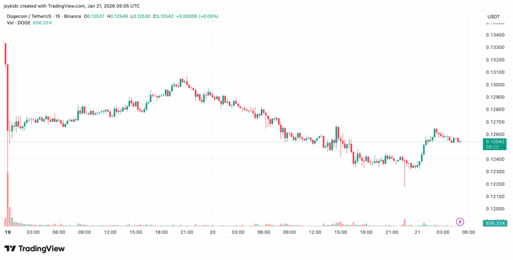 Gráfico del precio de Dogecoin (DOGE) mostrando consolidación tras corrección