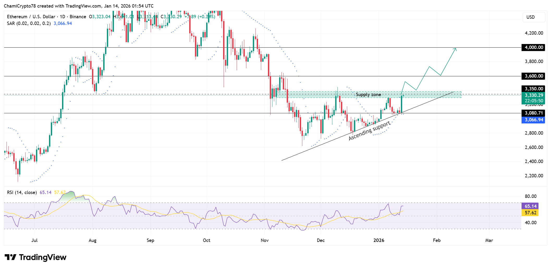 Gr&aacute;fico del precio de Ethereum (ETH) mostrando la evoluci&oacute;n reciente