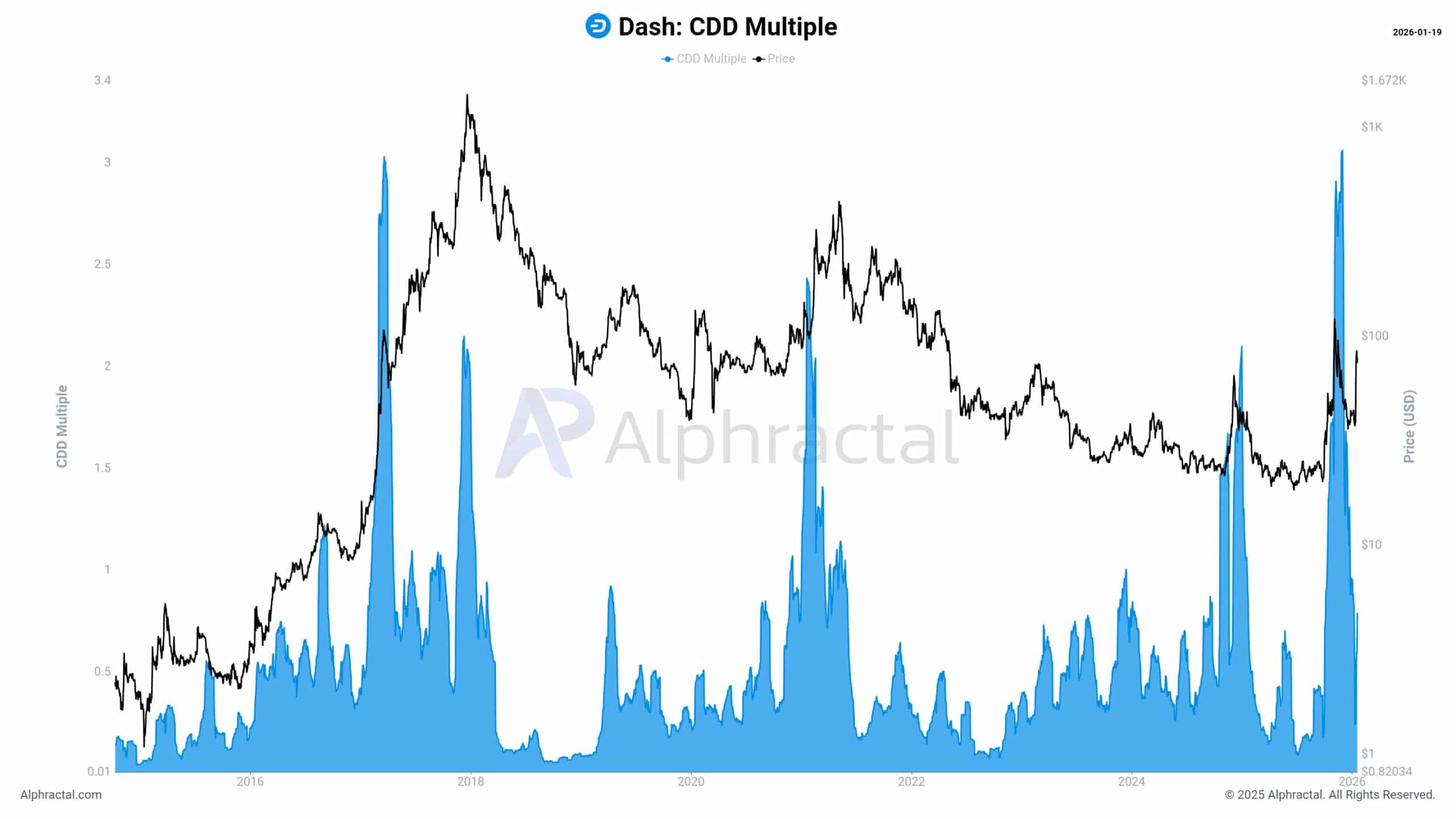 An&aacute;lisis gr&aacute;fico de Dash (DASH) ilustrando debilitamiento de la tendencia y riesgo de continuaci&oacute;n bajista