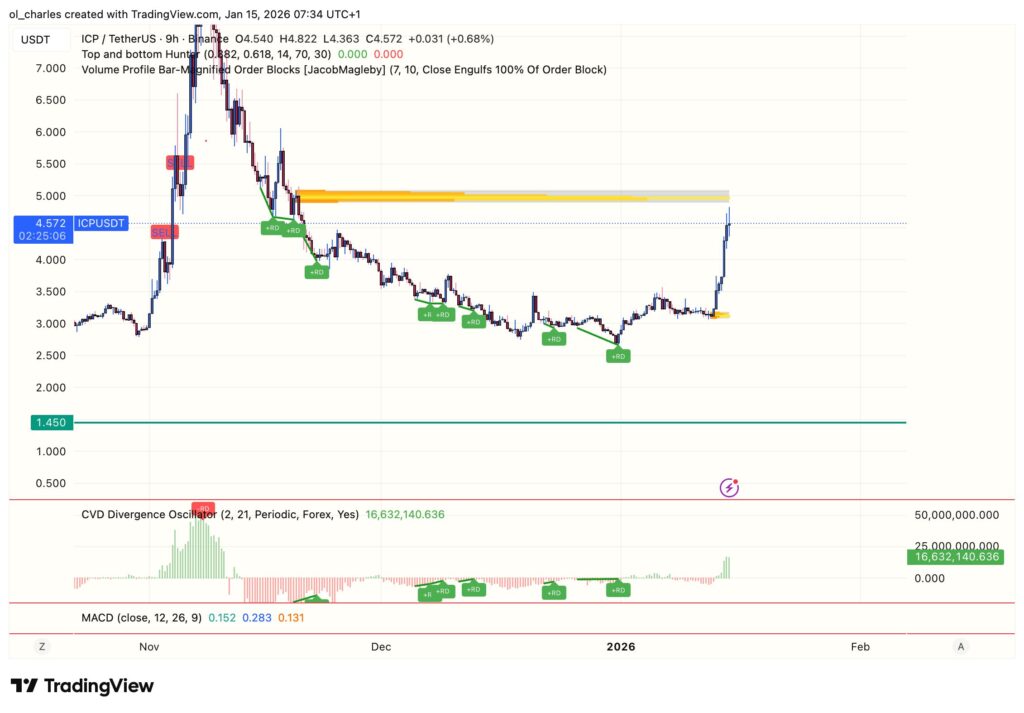 Precio de ICP en 9 horas con Order block y CVD