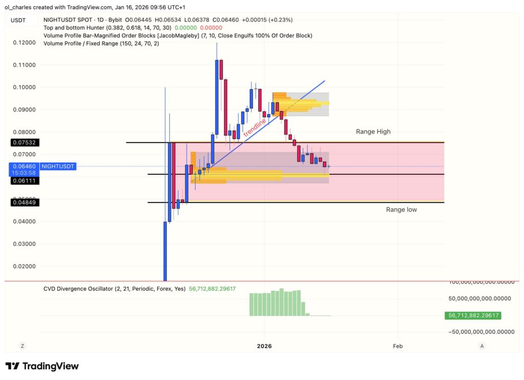 Gr&aacute;fico de Midnight NIGHT en un d&iacute;a con order block y rango en rojo y CVD