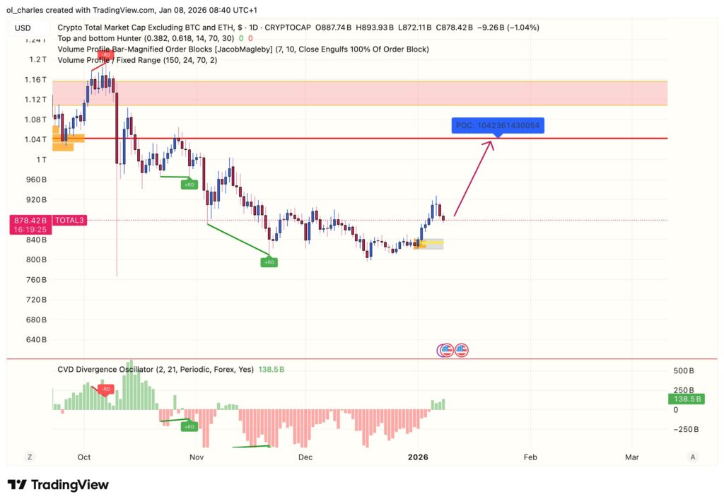 Gráfico del TOTAL3 en un día con Order block, VPFR y CVD