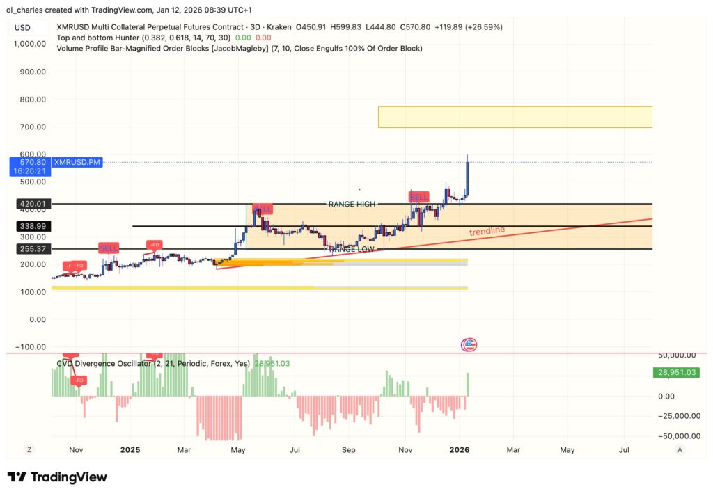 Gr&aacute;fico del precio de XMR Monero en 3 d&iacute;as con rango y CVD
