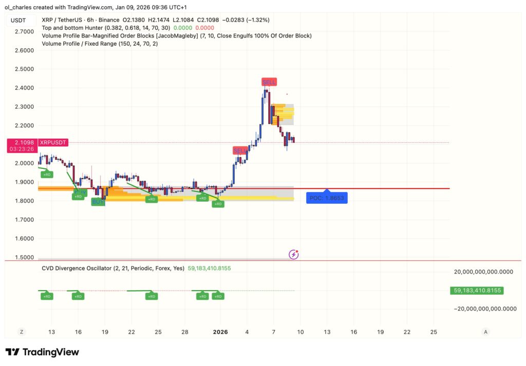 Gráfico XRP 6 horas con order blocks y VPFR