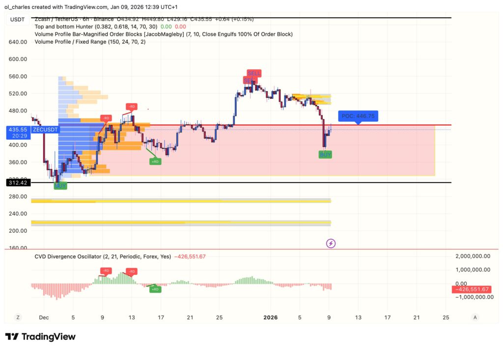 Precio Zcash (ZEC) en 6 horas con order blocks, VPFR y zona de rango roja