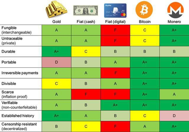 Gráfico comparativo entre oro, dinero fiduciario, Bitcoin y Monero en diferentes características