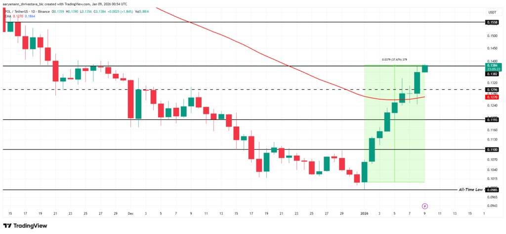 An&aacute;lisis de precio POL gr&aacute;fico en 1 d&iacute;a con velas verdes y rojas


